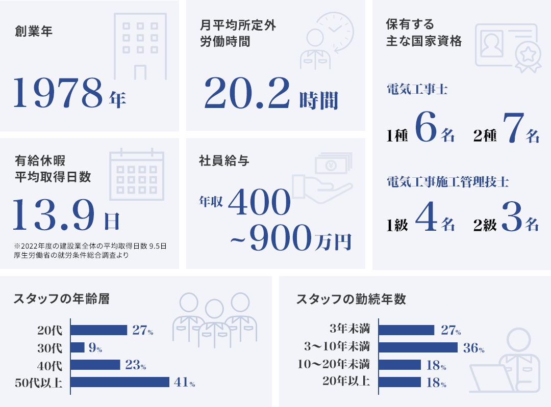 数字で見る千秋電気